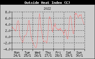 Heat Index History