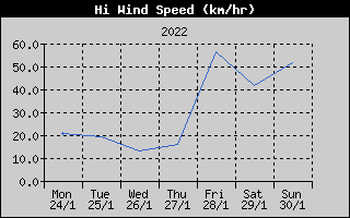 High Wind Speed History