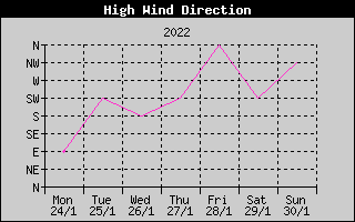 Direction of High Wind History
