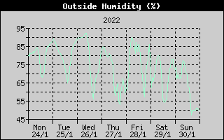 Outside Humidity History