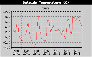 Outside Temperature History