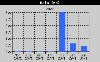 Total Rain History