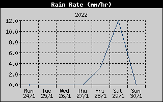 Rain Rate History