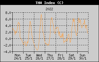 THW Index History