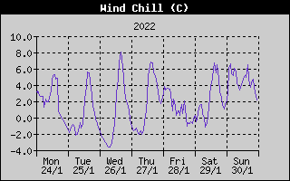 Wind Chill History