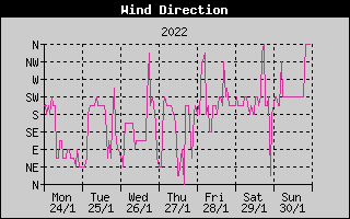 Wind Direction History