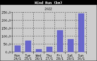 Wind Run History