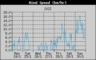 Average Wind Speed History