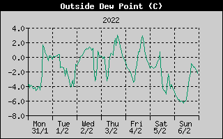 Outside Dewpoint History