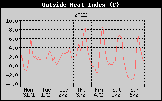 Heat Index History