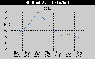 High Wind Speed History