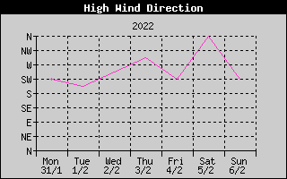 Direction of High Wind History