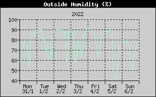 Outside Humidity History