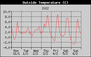Outside Temperature History