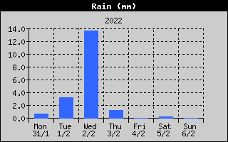 Total Rain History