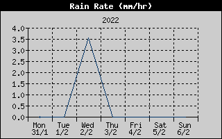 Rain Rate History
