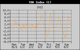 THW Index History