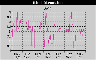 Wind Direction History