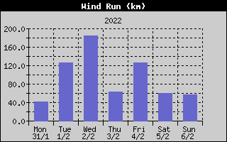 Wind Run History