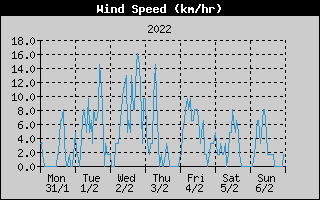 Average Wind Speed History