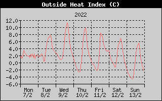 Heat Index History
