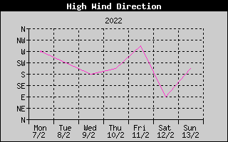 Direction of High Wind History