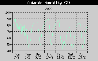 Outside Humidity History