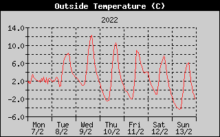 Outside Temperature History