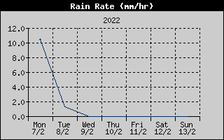 Rain Rate History