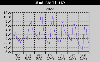 Wind Chill History