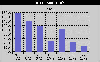 Wind Run History