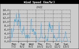 Average Wind Speed History