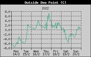 Outside Dewpoint History
