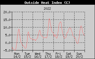 Heat Index History