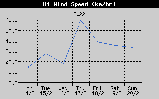 High Wind Speed History