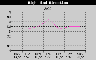 Direction of High Wind History