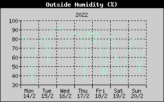 Outside Humidity History