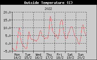 Outside Temperature History