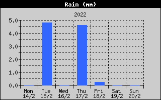 Total Rain History