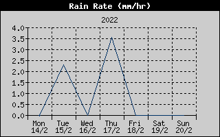 Rain Rate History
