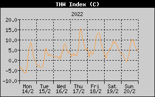 THW Index History