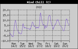 Wind Chill History