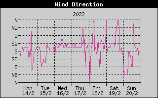 Wind Direction History