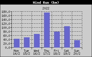 Wind Run History