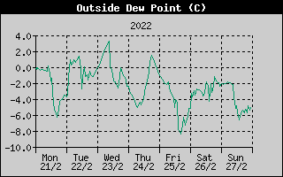 Outside Dewpoint History