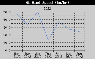 High Wind Speed History