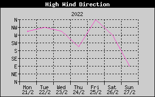 Direction of High Wind History