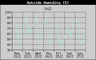 Outside Humidity History