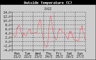Outside Temperature History