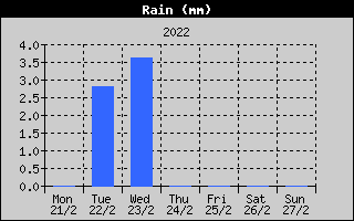 Total Rain History
